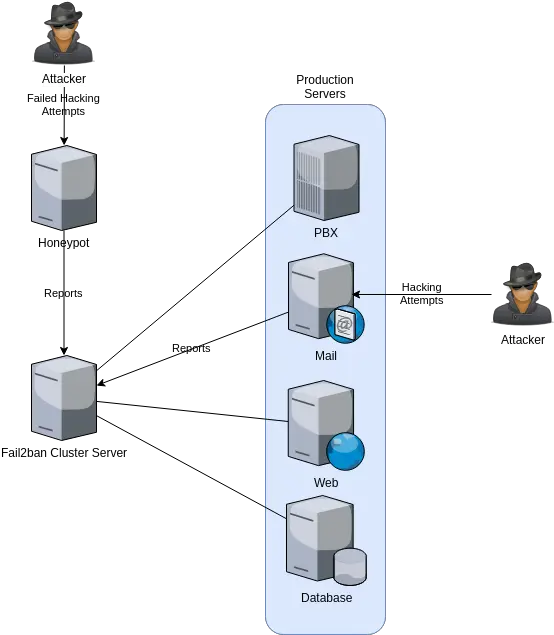  Centralizing Your Fail2ban Honeypots Honey Pot Security Png Honey Pot Png