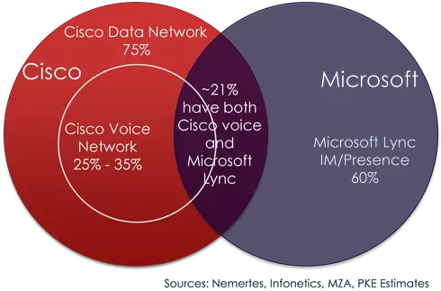  Cisco Vs Microsoft Png Image With No Calavera Hills Middle School Lync Icon