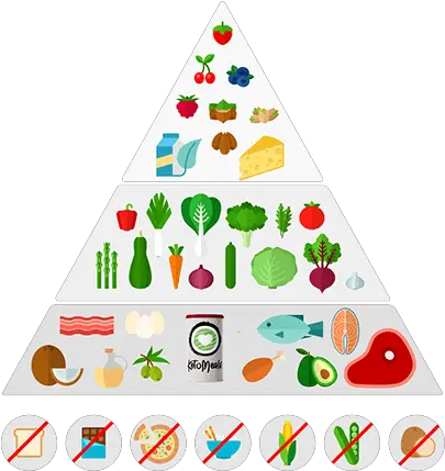  Keto Food Pyramid What To Eat Keto Food Pyramid Png Food Pyramid Png