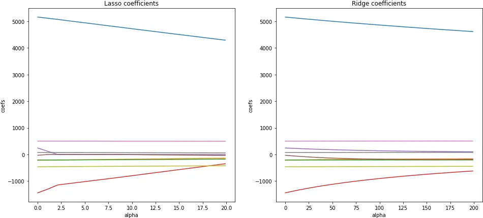  Ridge And Lasso In Python Datacareerde Colorfulness Png Lasso Png