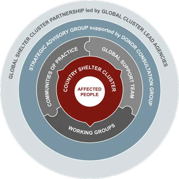  Global Shelter Cluster Label Png Click Here To Subscribe Png