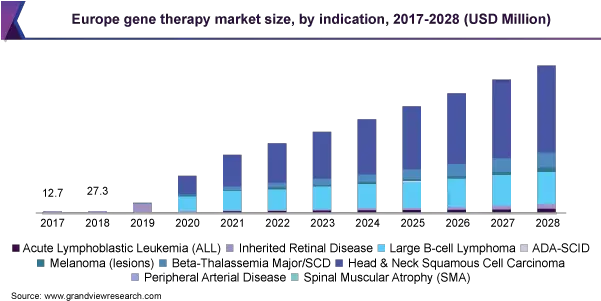  Gene Therapy Market Size U0026 Share Report 2021 2028 Cell And Gene Therapy Market Png Market Icon Historical