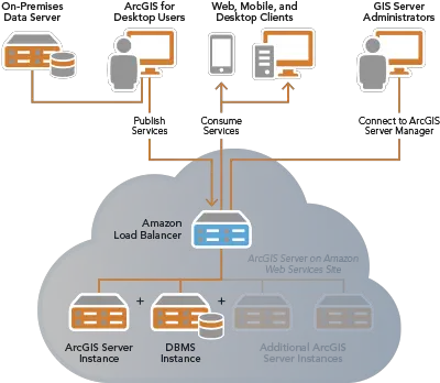  Geodatabases And Arcgis Server Arcgis Server Rac Architecture Diagram Png Amazon Web Services Logo Png