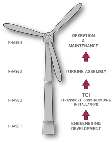  Wind Turbines Assembly Wind Turbine Png Wind Turbine Png