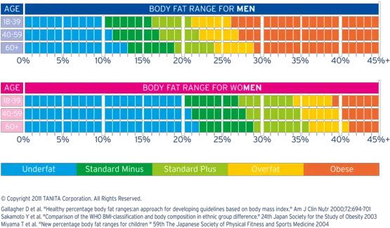  Understanding Tanita Measurements Body Fat Percentage Asian Range Png Body Fat Icon