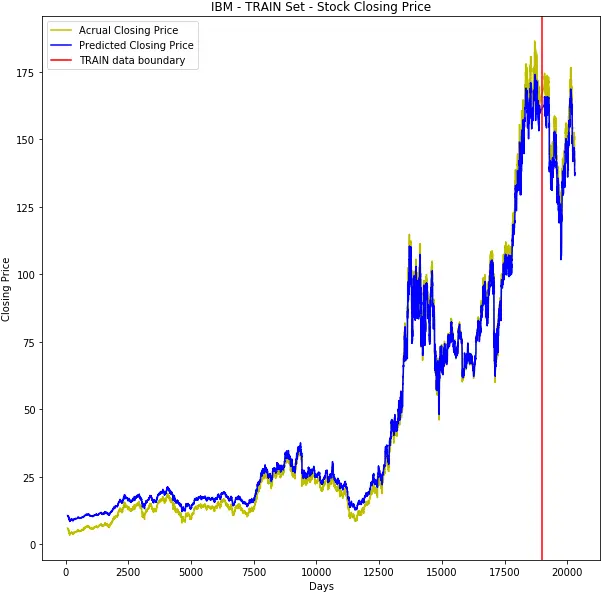  Stock Price Prediction With Rnn Recurrent Neural Network Prediction Model Neural Network Stock Png Gru Transparent