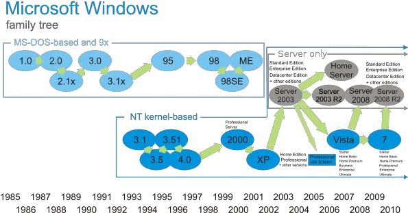  Timeline Of Microsoft Windows U2013 Alvin Sutanto Microsoft Windows Family Tree Png Windows Longhorn Logo