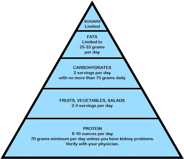  Bariatric Food Pyramid Hierarchy Of Sources Of Eu Law Png Food Pyramid Png