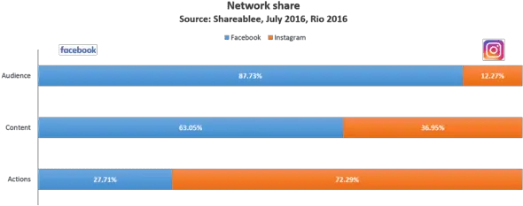  Which Social Media Has Won Gold During Rio 2016 Screenshot Png Facebook And Instagram Logos