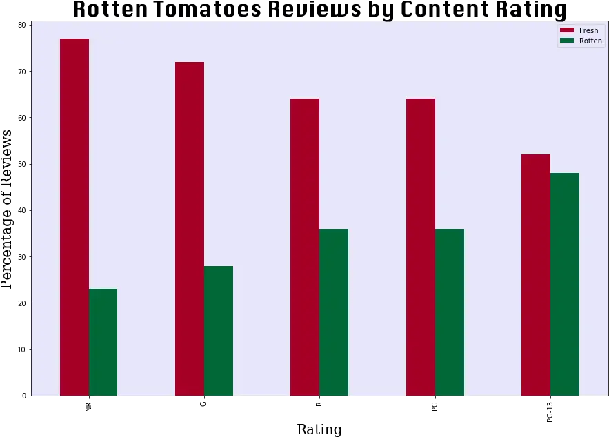  An Exploratory Analysis Of Movie Industry Data From Imbd And Statistical Graphics Png Rotten Tomatoes Logo