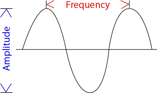  Filesoundwavediagfreqamppng Wikimedia Commons Graphic Design Sound Wave Png