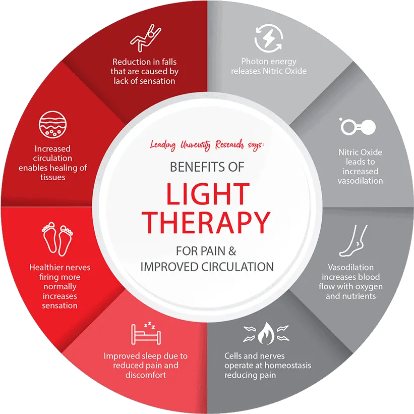  Benefits Of Led Light Therapy For Treatment Chronic Pain Benefits Of Red Light Therapy Png Blood Circulation Icon