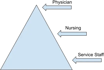  Hospital Staffing Patterns Less Support For Nurses Today Dot Png Triangle With 2 Arrows Icon