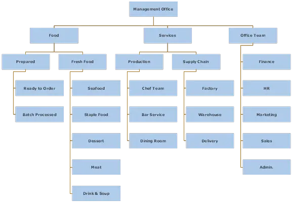  How To Design An Organizational Chart For A Hotel Quora Organisation Chart For Restaurant Png Org Chart Icon