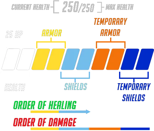  Hit Points Overwatch Health Types Png Health Bar Png