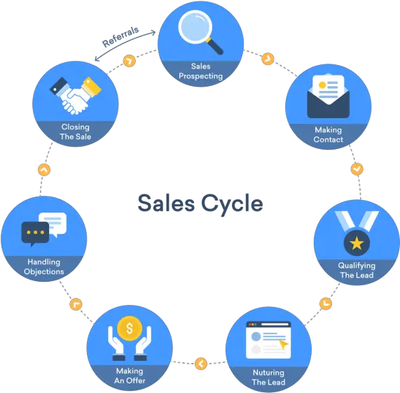  Ice Cycles Png Sales Cycle 5225776 Vippng Sales Cycle Yard Sale Icon