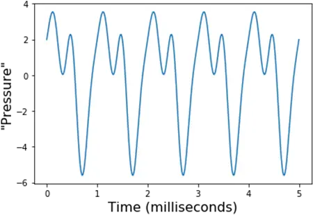  13 Analyzing Sound Waves With A Fourier Series Math For Vertical Png Sound Waves Transparent