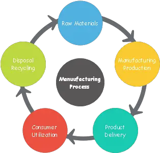  Manufacturing Process Circular Diagram Free Manufacturing Process Png Circle Logo Template