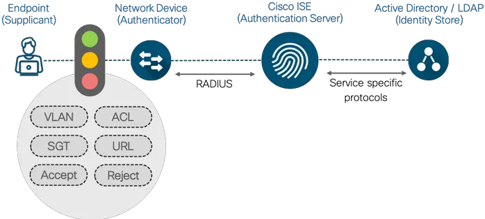  Ise Secure Wired Access Prescriptive Cisco Ise Mab Authentication Flow Png Cisco Router Visio Icon