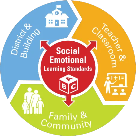  Social And Emotional Learning Ohio Department Of Education Social Emotional Learning Png Social Png