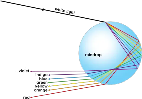  Opaque And Transparent Substances Visible Light Siyavula Formation Of A Rainbow Png White Light Transparent