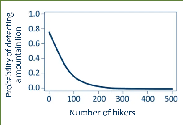  The Probability Of Detecting A Mountain Lion Within 24 Screenshot Png Mountain Lion Png