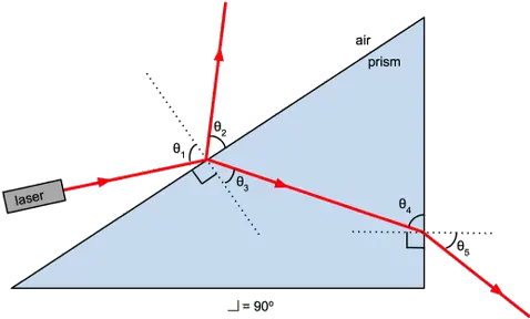  An Experiment With Light Rays And A Prism Practice Khan Diagram Png Ray Of Light Png