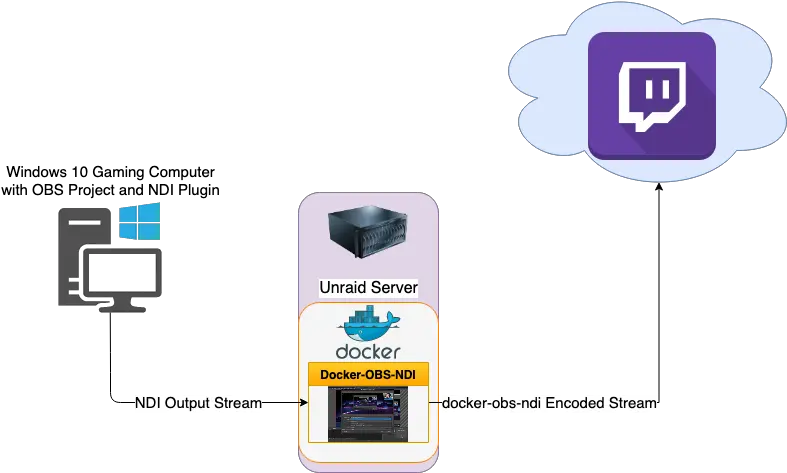  Unraid Obs Capture Encoding And Streaming Server U2014 Spx Labs Smart Device Png Using A Gif For A Streamdeck Icon