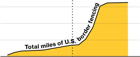  Heres What We Know About Trumps Border Wall Progress Graphic Png Trump Wall Transparent