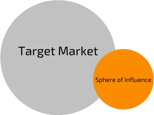  Target Market Awareness How To Become Top Ofmind So They Buy Circle Png Target Market Png