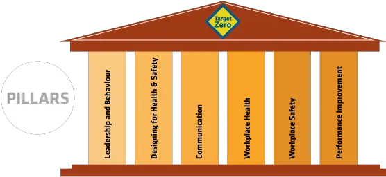  Hs06fig 01target Zero Pillarspng Crossrail Learning Legacy Health Safety Pillars Pillars Png