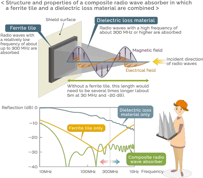  Vol 11 Radio Wave Absorbers Anechoic Chambers And Ferrite Radio Waves And Graphite Png Radio Waves Png