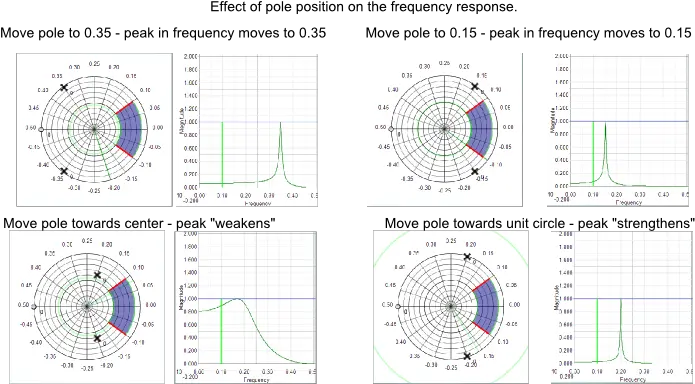  Micromodeler Dsp Poles Zeros Transfer Functions And The Different Filter In Dsp Poles And Zeros Png Unit Circle Png