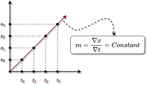  What Is Constant Velocity Physicsread Plot Png Change In Velocity Icon