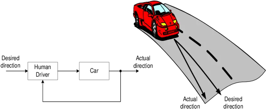  9 Driving Control System Of A Car Download Scientific Car Driver Control System Png Car Driving Png