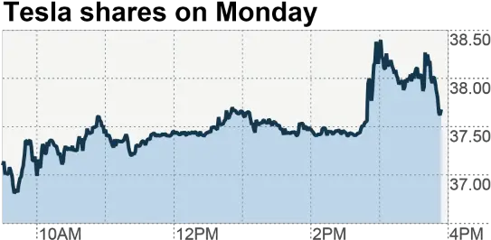  Tesla Shares Jump Following Elon Musk Tweet Stock Market Data 300 Years Png Elon Musk Transparent