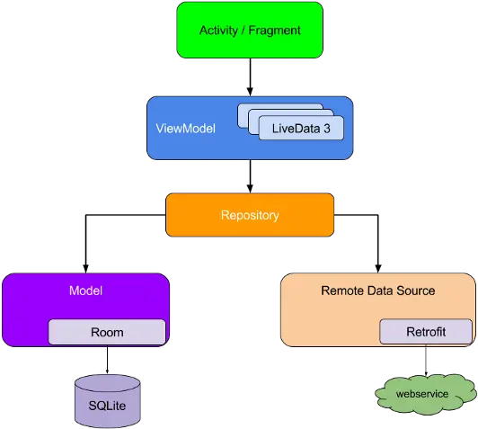  Android Architecture Hilt Mvvm Kotlin Coroutines Live Repository Pattern Android Png Rick And Morty Folder Icon