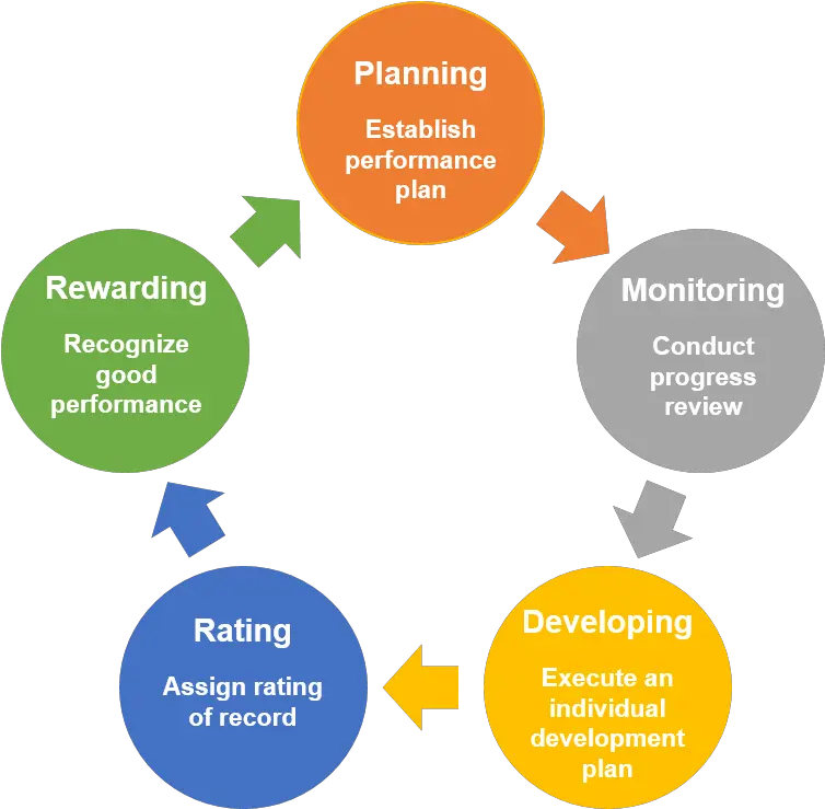  Non Ses Performance Management Toolbox Us Department Of Life Cycle Costing Png Performance Evaluation Icon