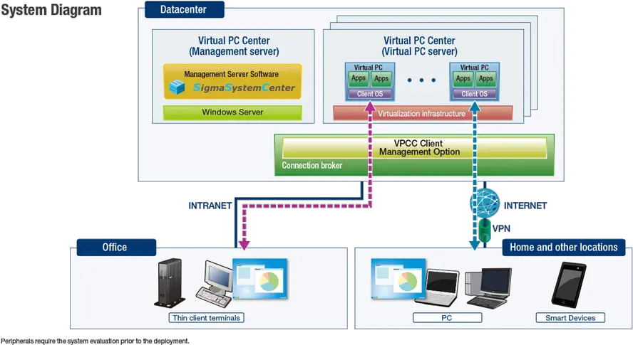  Thin Client Solution Virtual Pc Center Product U0026 Solutions Vertical Png Thin Client Icon