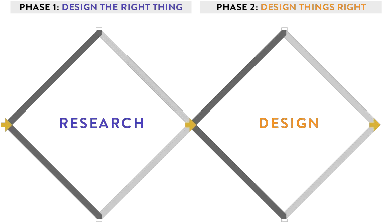  Why The Double Diamond Is Most Precious Diagram In Ux Ux Double Diamond Png User Research Icon