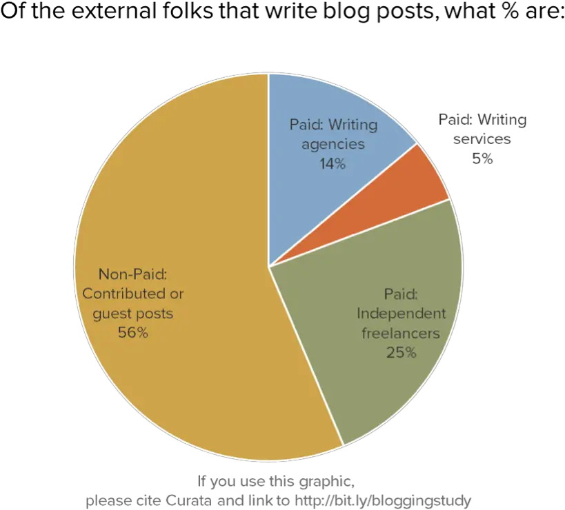  Guest Market Share Postal Service Png Pie Chart Png