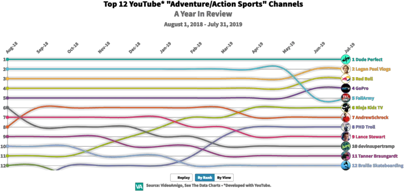  Top 12 Adventureaction Sports Channels Youtube Commentary Channel Chart Png Logan Paul Transparent