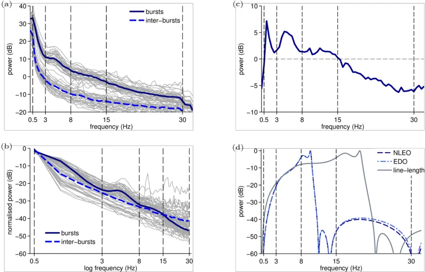  Spectral Characteristics Of Bursts And Inter Bursts With Frequency Spectrum Preterm Eeg Png Burst Png