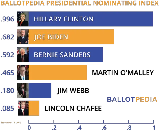  Presidential Nominating Index Clinton Remains Choice Of Beda Png Hillary Clinton Png