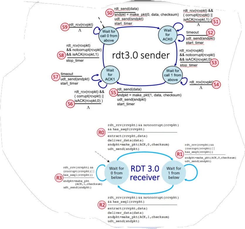  Consider The Rdt 30 Protocol For Reliably Cheggcom Dot Png Galaxy S5 Phone Icon Missing