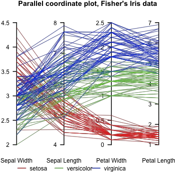  Fileparcorfisheririspng Wikipedia Parallel Coordinates Iris Png