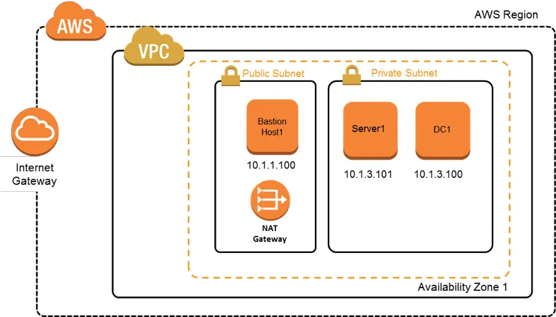  Adblock Domain Controllers In Aws Ec2 Png Def Jam Icon Walkthrough