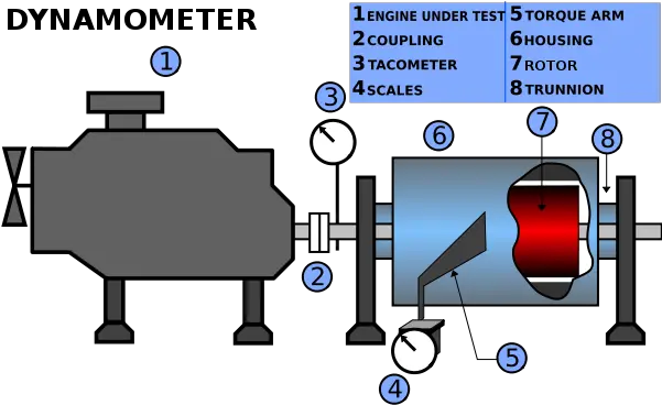  What Is A Dynamometer And How Does It Work Dynamometer Torque Png Icon Suspension Stages Explained