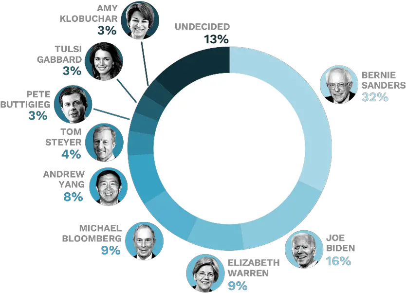  Who Do Younger Voters Prefer In The 2020 Democratic Primary Circle Png Joe Biden Png