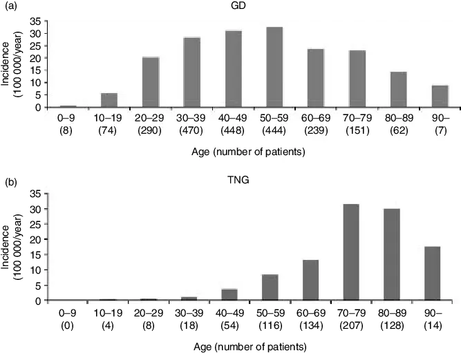  A Age Related Incidence Of Gravesu0027 Disease In Sweden B Graves Disease Statistics Png Graves Png